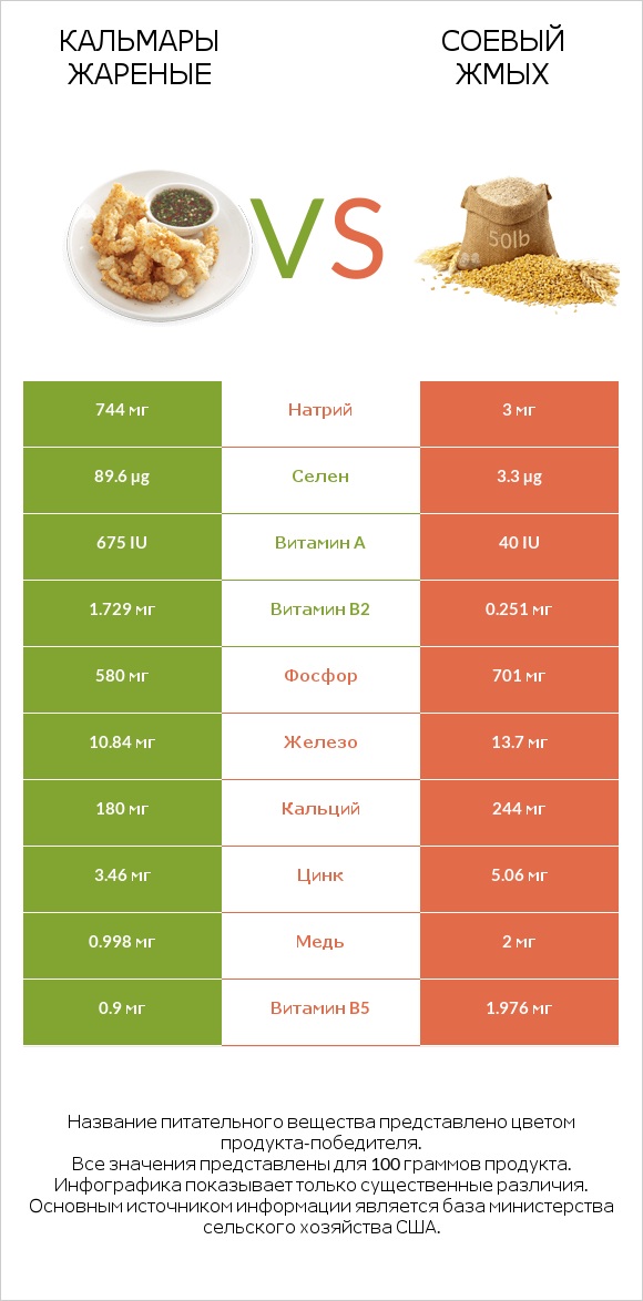 Кальмары жареные vs Соевый жмых infographic