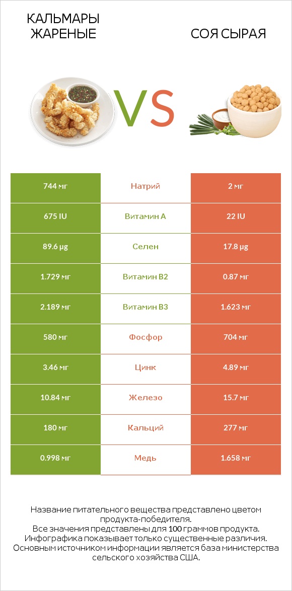 Кальмары жареные vs Соя сырая infographic