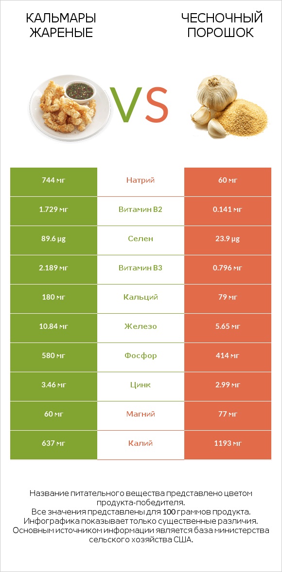 Кальмары жареные vs Чесночный порошок infographic