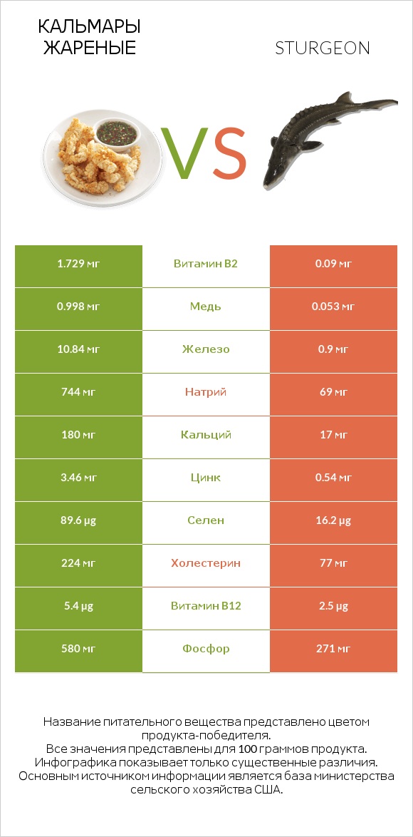 Кальмары жареные vs Sturgeon infographic