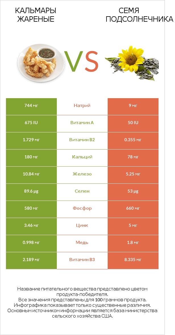 Кальмары жареные vs Семя подсолнечника infographic