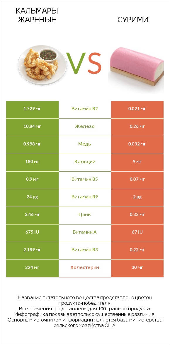 Кальмары жареные vs Сурими infographic