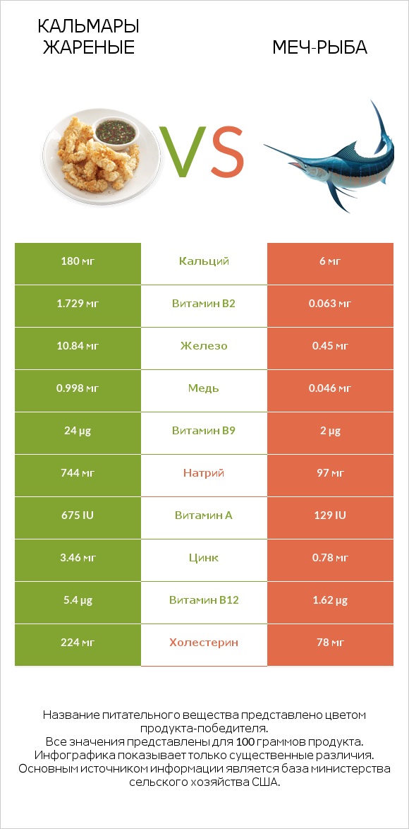 Кальмары жареные vs Меч-рыба infographic