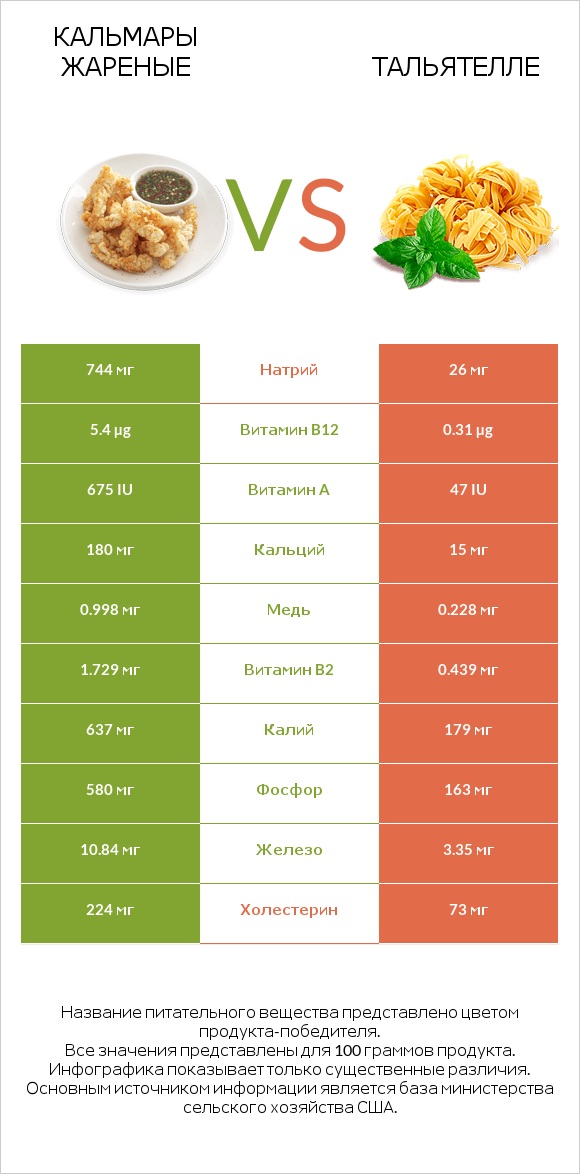 Кальмары жареные vs Тальятелле infographic