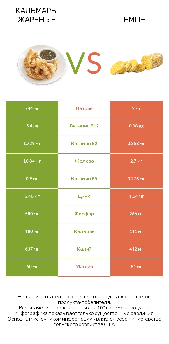 Кальмары жареные vs Темпе infographic