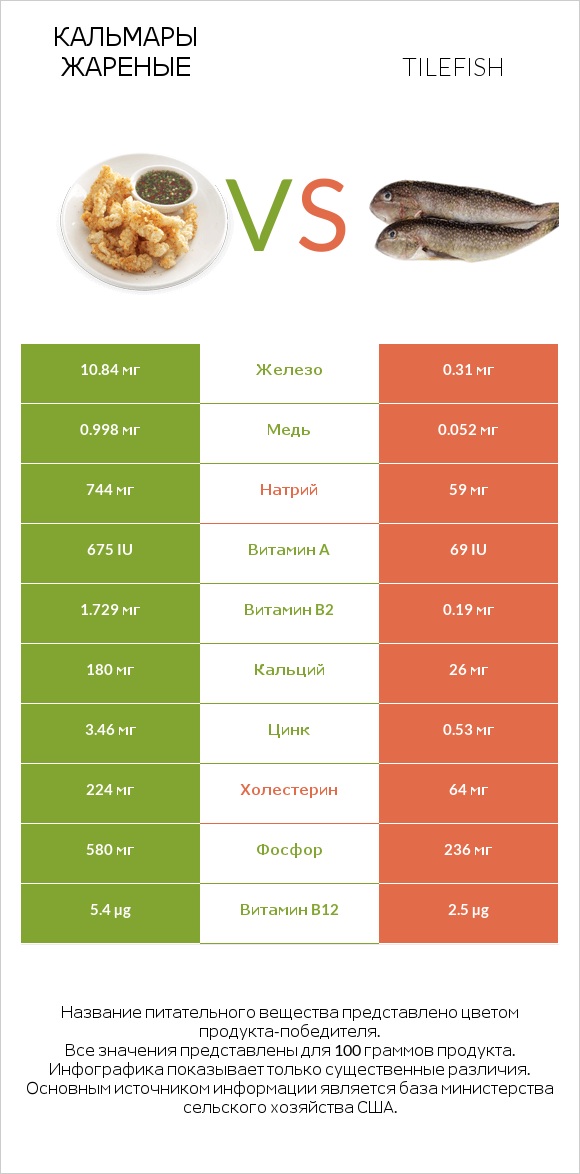 Кальмары жареные vs Tilefish infographic