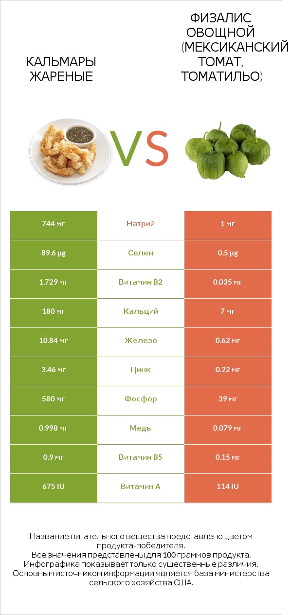 Кальмары жареные vs Физалис овощной (мексиканский томат, томатильо) infographic