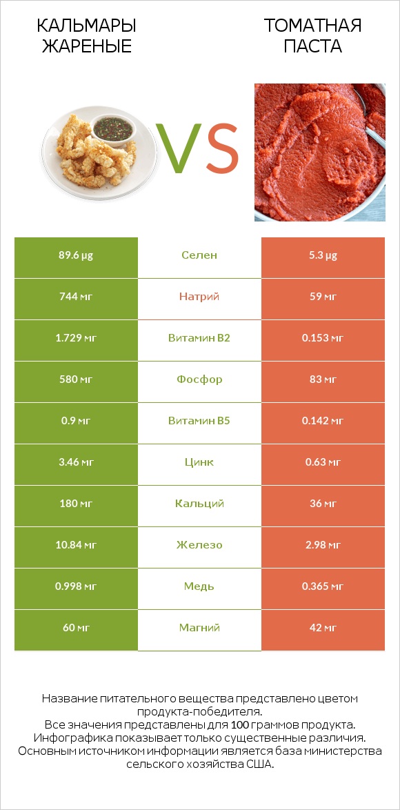 Кальмары жареные vs Томатная паста infographic