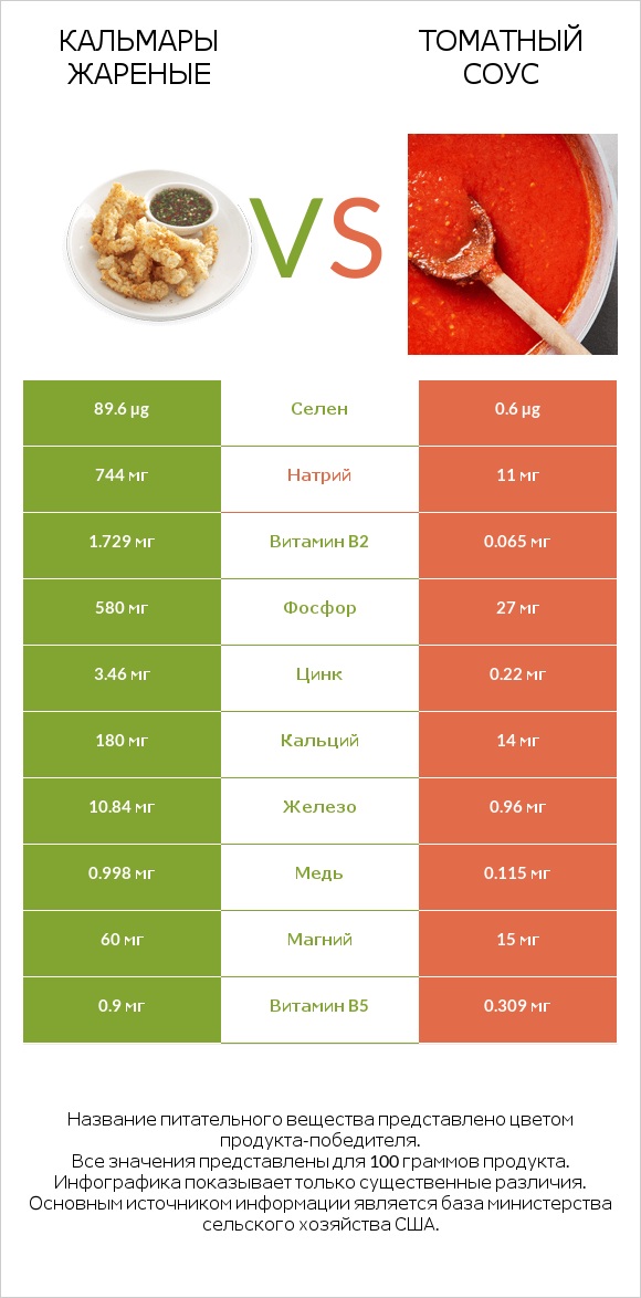 Кальмары жареные vs Томатный соус infographic