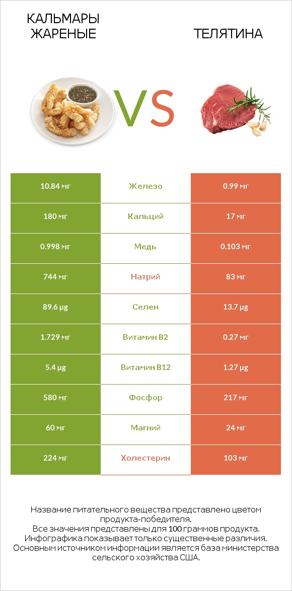 Кальмары жареные vs Телятина infographic