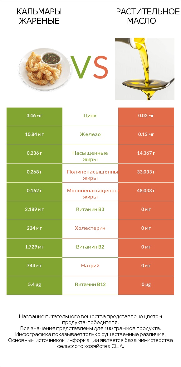 Кальмары жареные vs Растительное масло infographic