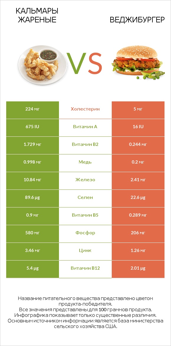 Кальмары жареные vs Веджибургер infographic