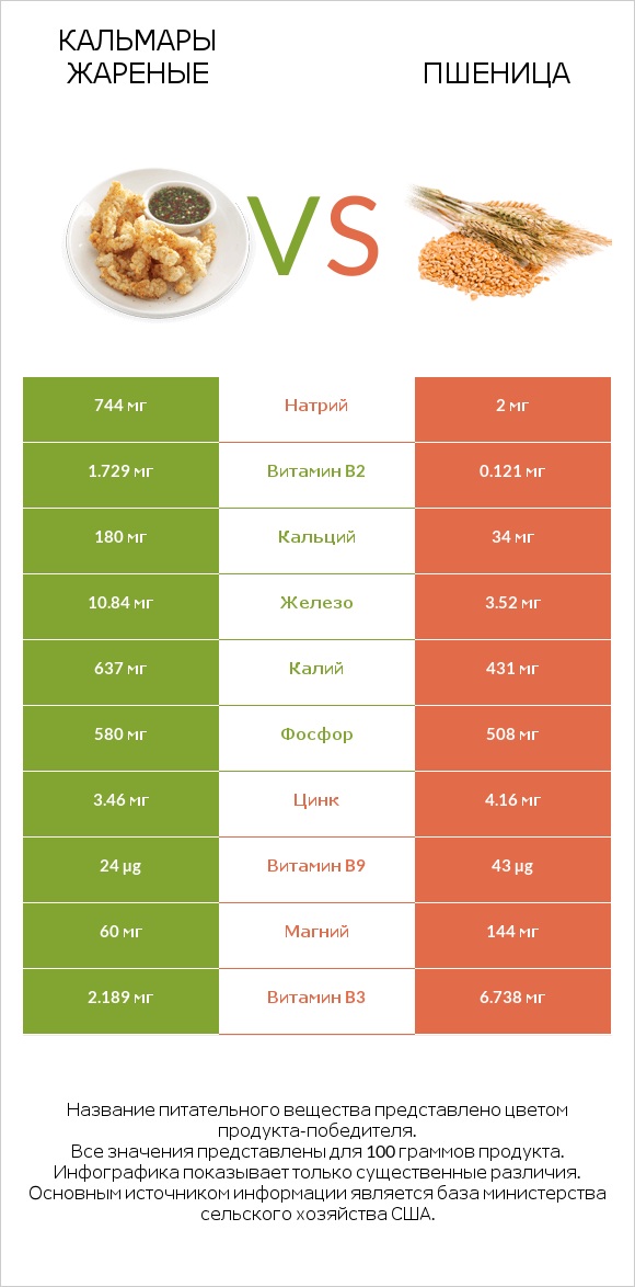 Кальмары жареные vs Пшеница infographic