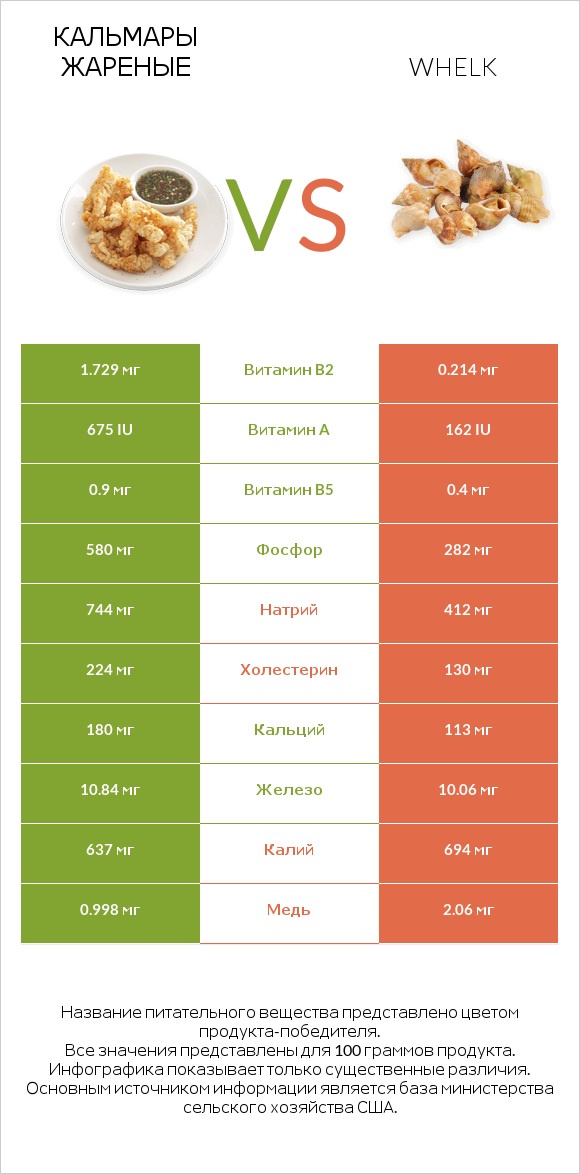 Кальмары жареные vs Whelk infographic