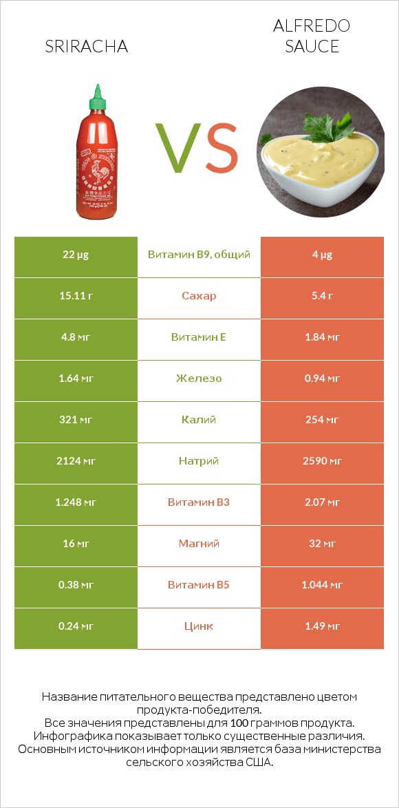 Sriracha vs Alfredo sauce infographic