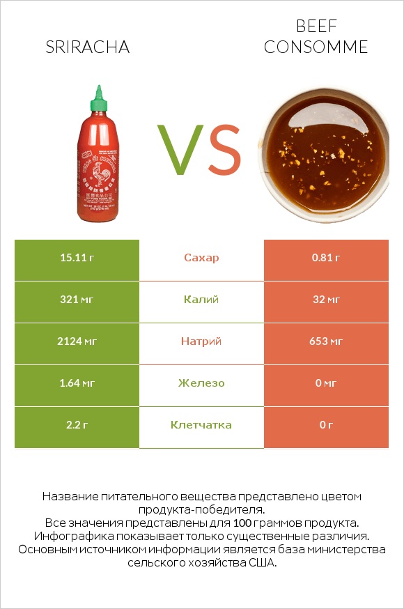 Sriracha vs Beef consomme infographic