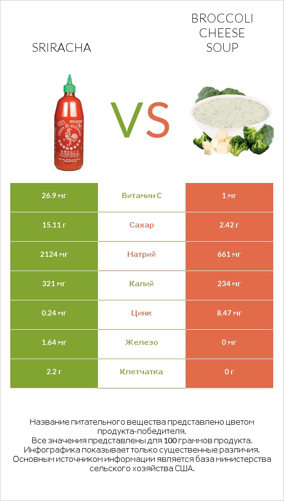Sriracha vs Broccoli cheese soup infographic