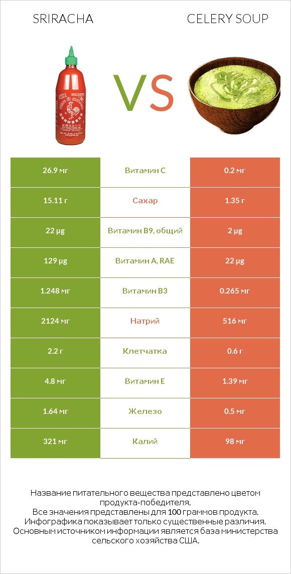 Sriracha vs Celery soup infographic