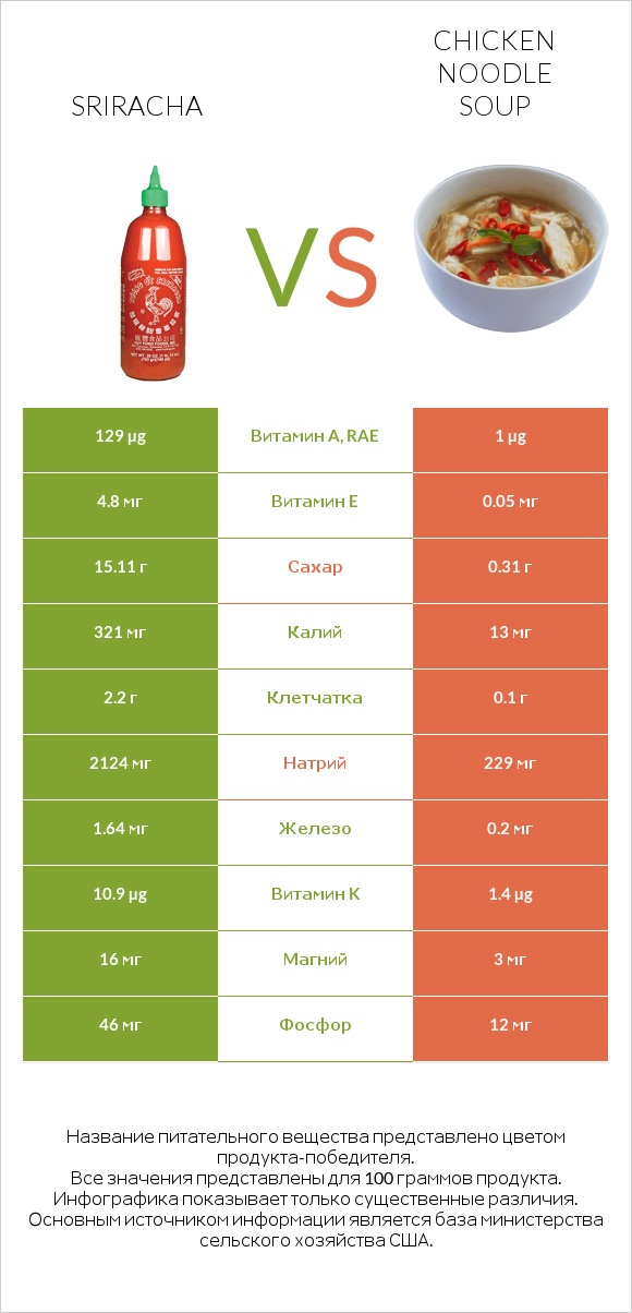 Sriracha vs Chicken noodle soup infographic
