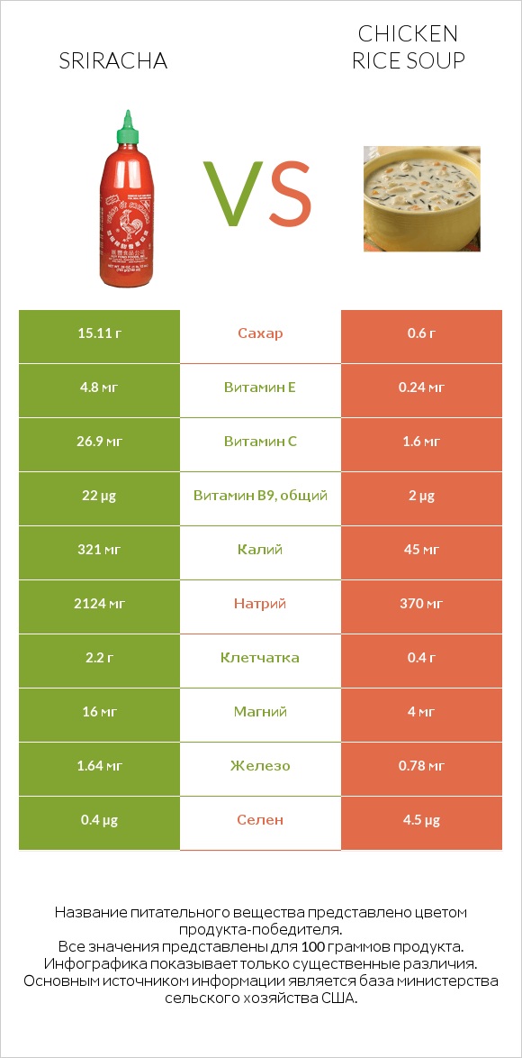 Sriracha vs Chicken rice soup infographic