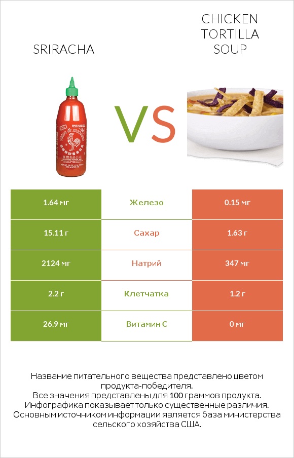 Sriracha vs Chicken tortilla soup infographic