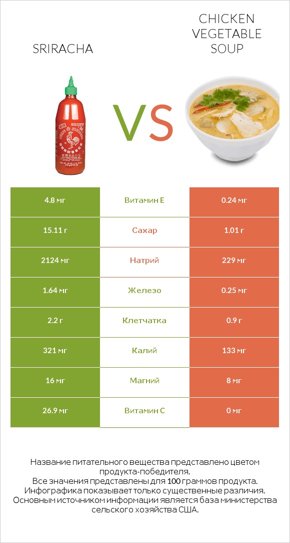 Sriracha vs Chicken vegetable soup infographic