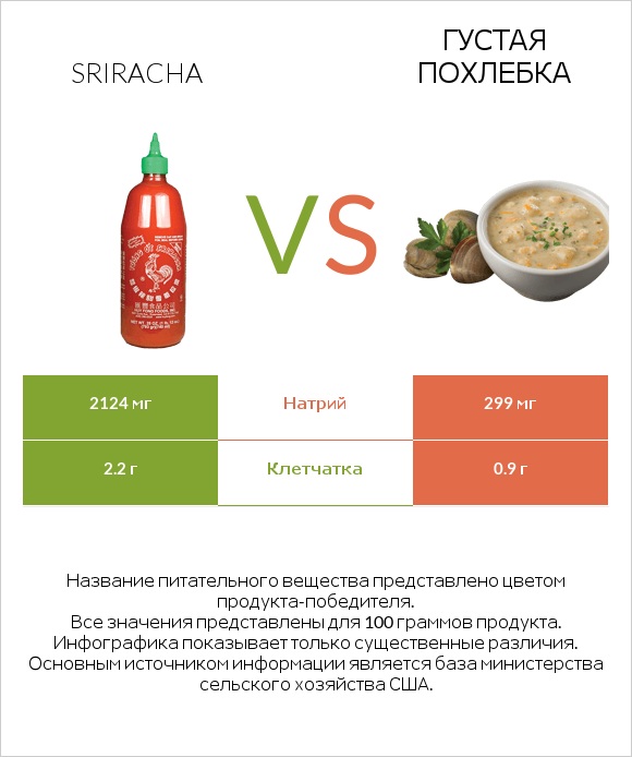 Sriracha vs Густая похлебка infographic