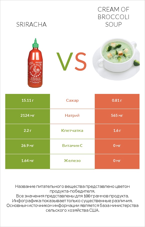Sriracha vs Cream of Broccoli Soup infographic