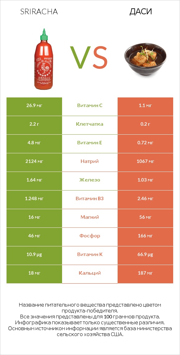 Sriracha vs Даси infographic