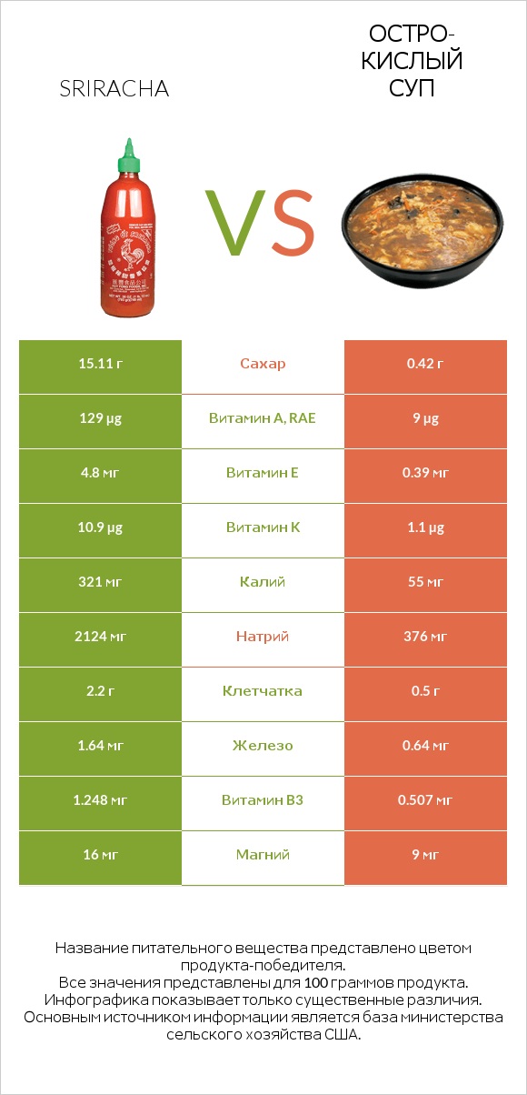 Sriracha vs Остро-кислый суп infographic