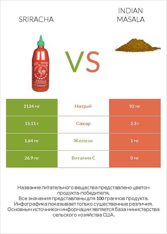 Sriracha vs Indian masala infographic