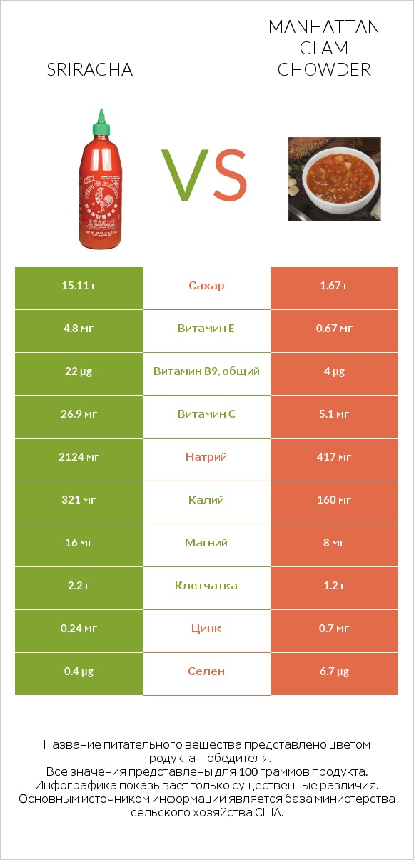 Sriracha vs Manhattan Clam Chowder infographic
