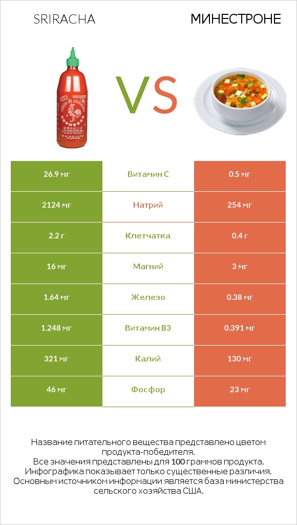 Sriracha vs Минестроне infographic