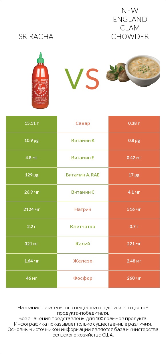 Sriracha vs New England Clam Chowder infographic