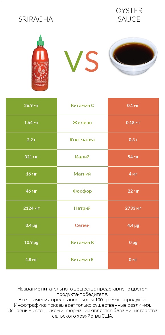 Sriracha vs Oyster sauce infographic