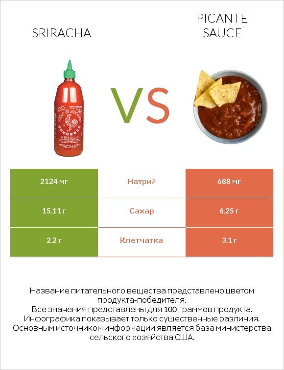 Sriracha vs Picante sauce infographic
