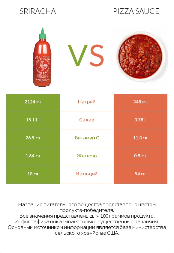 Sriracha vs Pizza sauce infographic