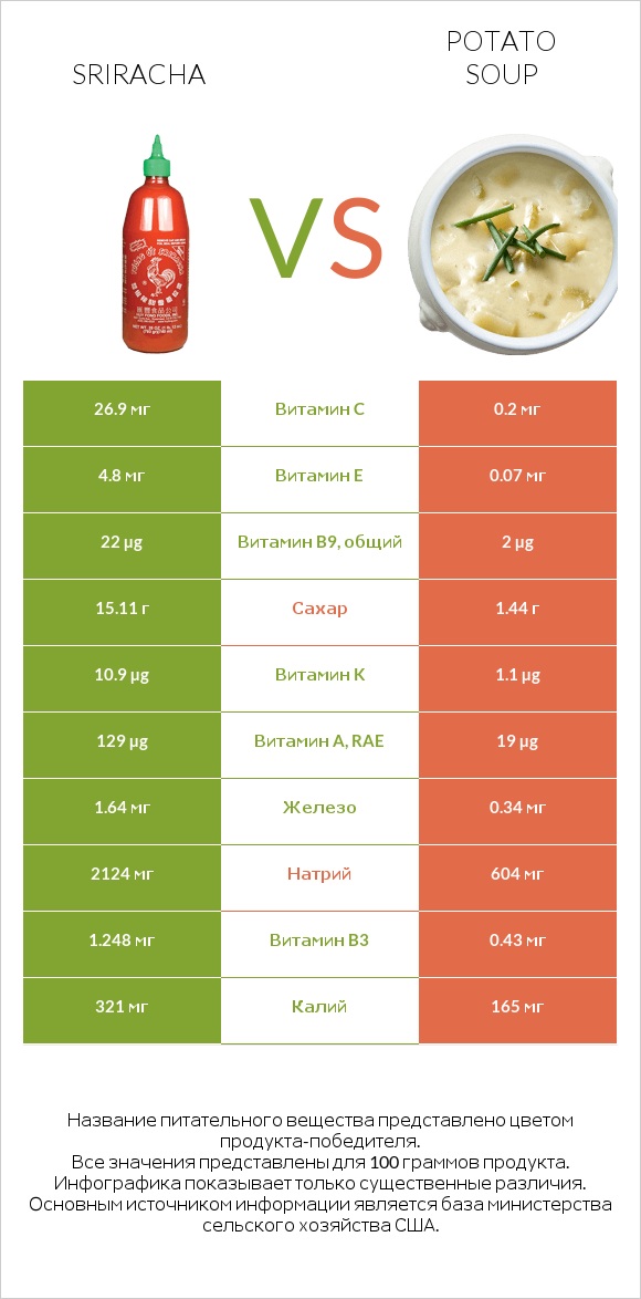 Sriracha vs Potato soup infographic