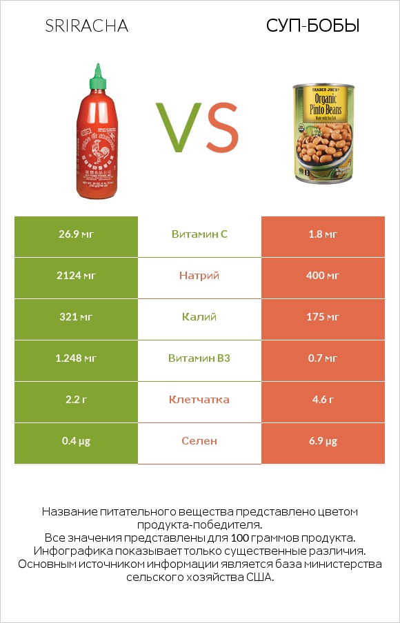Sriracha vs Суп-бобы infographic
