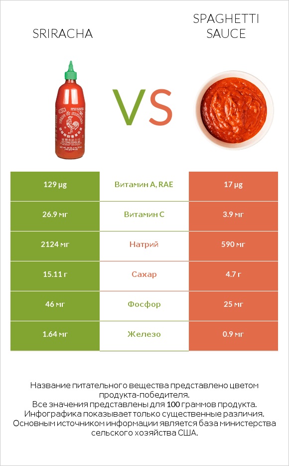 Sriracha vs Spaghetti sauce infographic