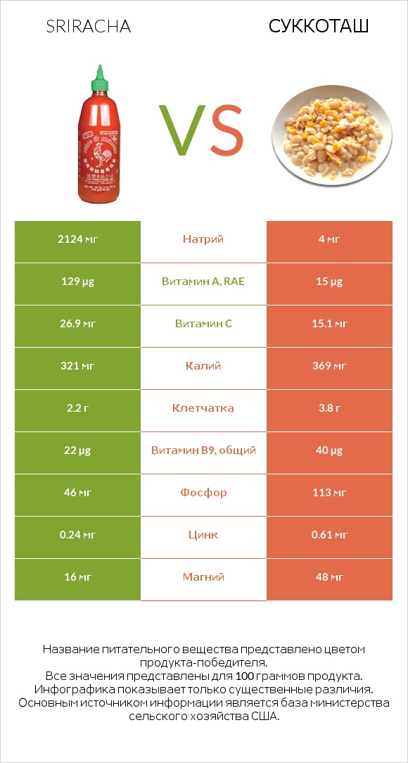 Sriracha vs Суккоташ infographic