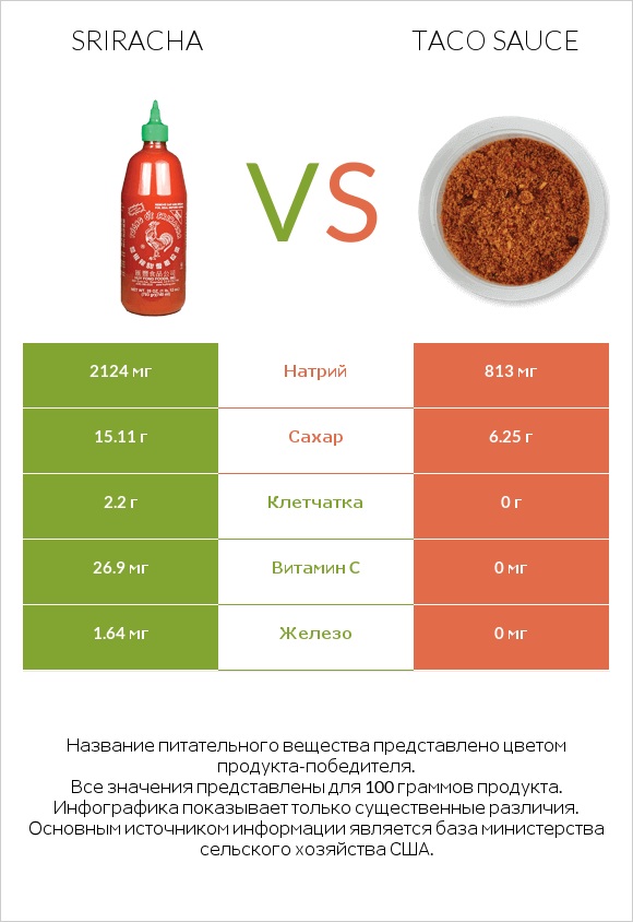 Sriracha vs Taco sauce infographic