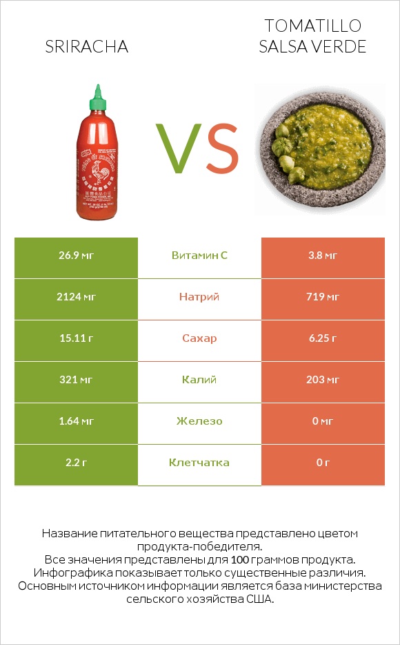 Sriracha vs Tomatillo Salsa Verde infographic