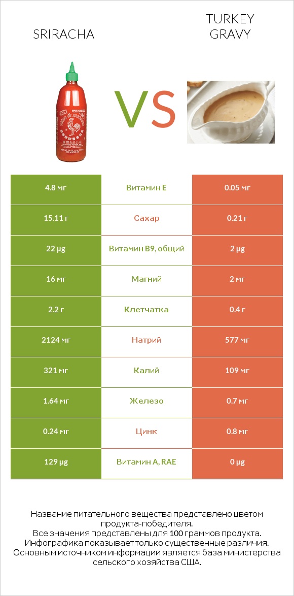 Sriracha vs Turkey gravy infographic