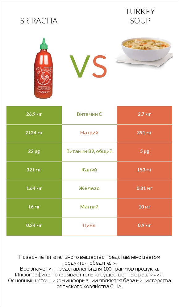 Sriracha vs Turkey soup infographic