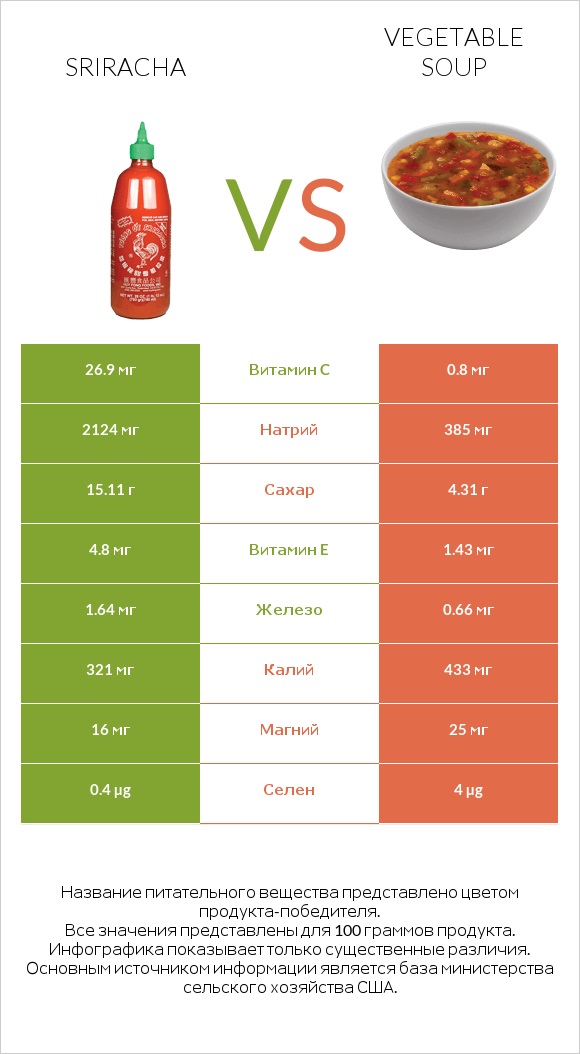 Sriracha vs Vegetable soup infographic