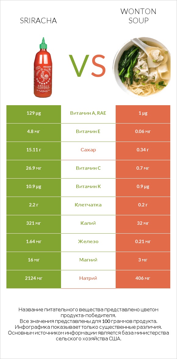 Sriracha vs Wonton soup infographic
