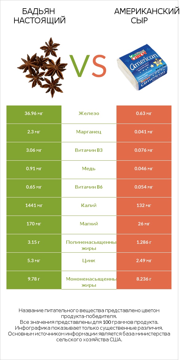 Бадьян настоящий vs Американский сыр infographic