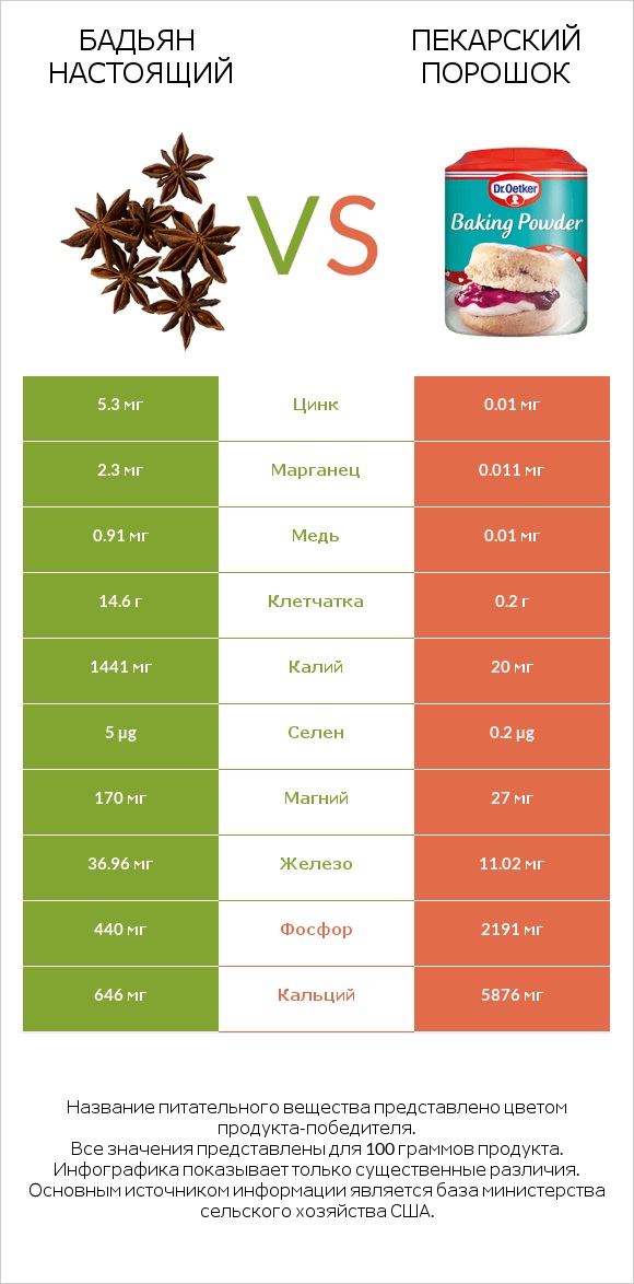 Бадьян настоящий vs Пекарский порошок infographic