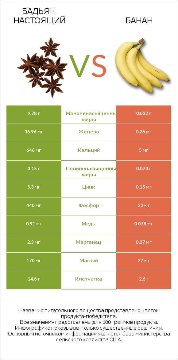 Бадьян настоящий vs Банан infographic